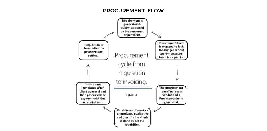 Procurement cycle