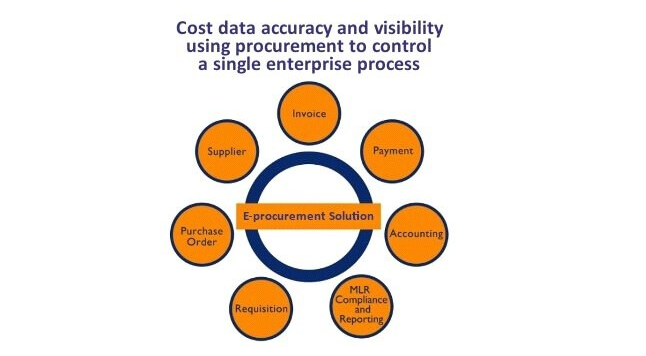 Implementation Of eProcurement 