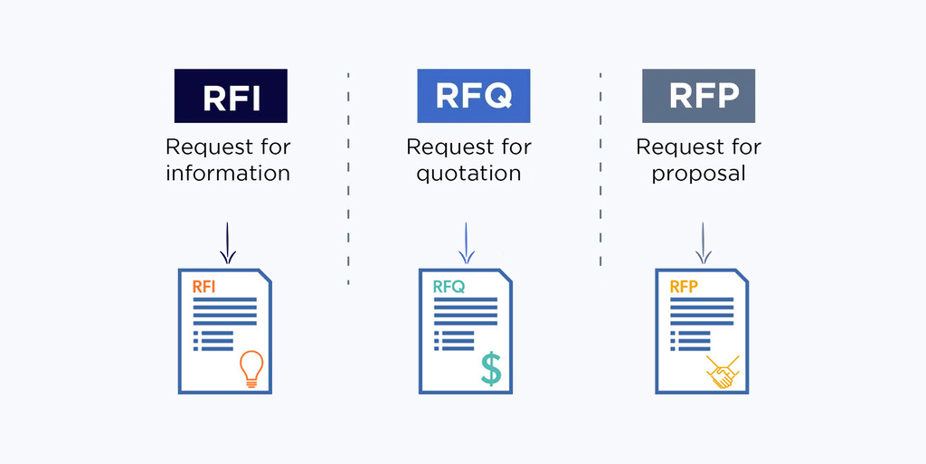 RFQ, RFI, RFP Procurement Alphabet Soup